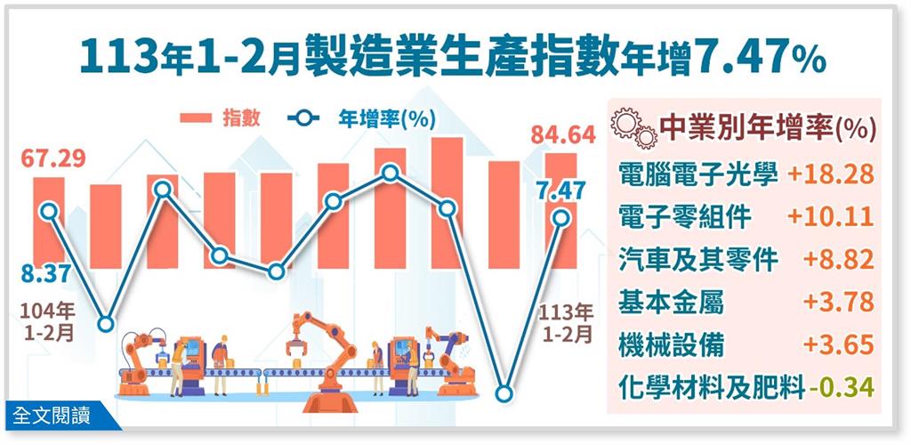 快新聞／受惠人工智慧等需求挹注　前2月製造業生產年增7.47％