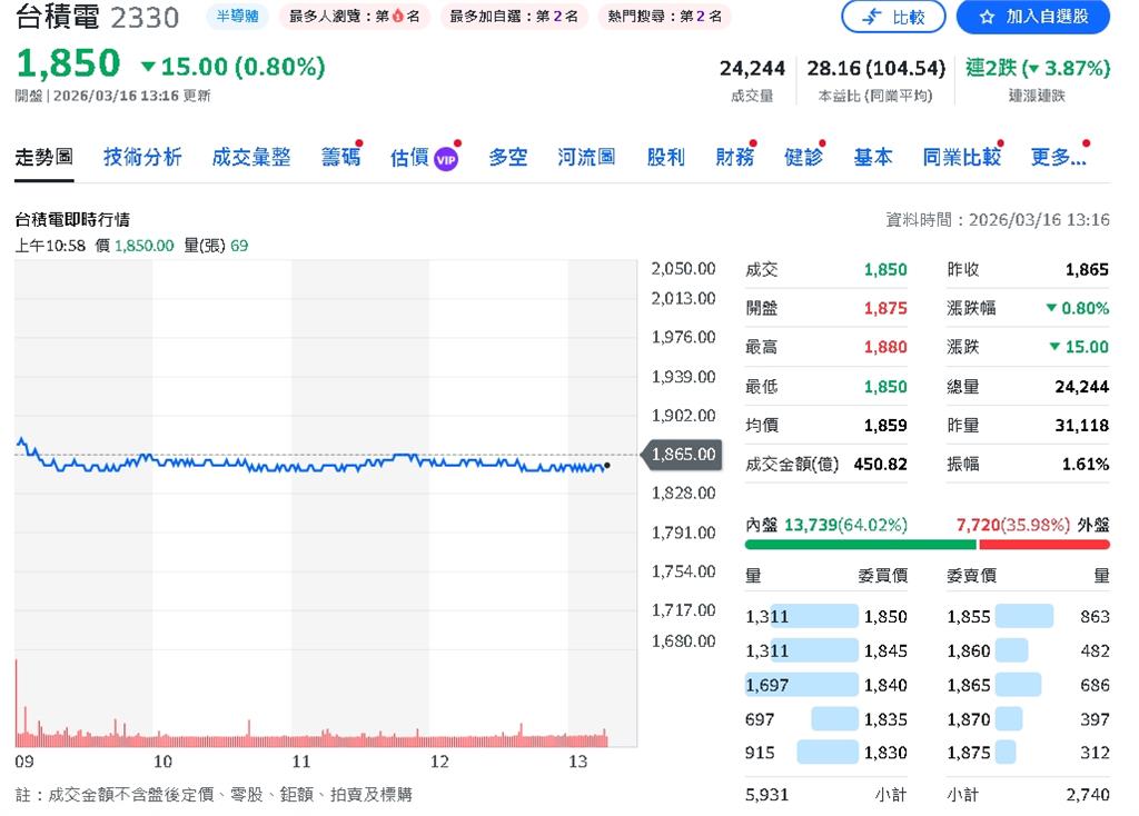 台積電明除息每股6元 國發基金可領近百億股息