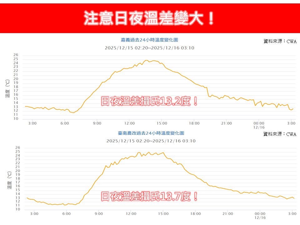 7縣市低溫特報「大怒神溫差衝破14度」！「冷空氣還沒完」下波急凍時間曝光