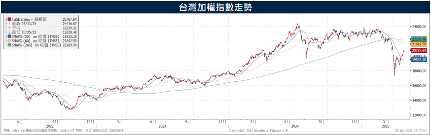 外資回流股匯市齊揚 本週重點關注7日晶片關稅