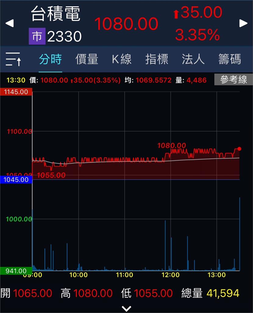 護國神山噴到1080！他問100萬全丟「台積電或00929」全場吵翻