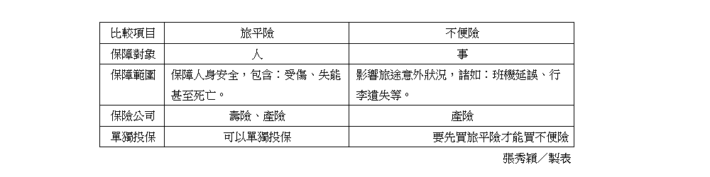 專家教你投保旅平險3大重點   新春安心出遊 