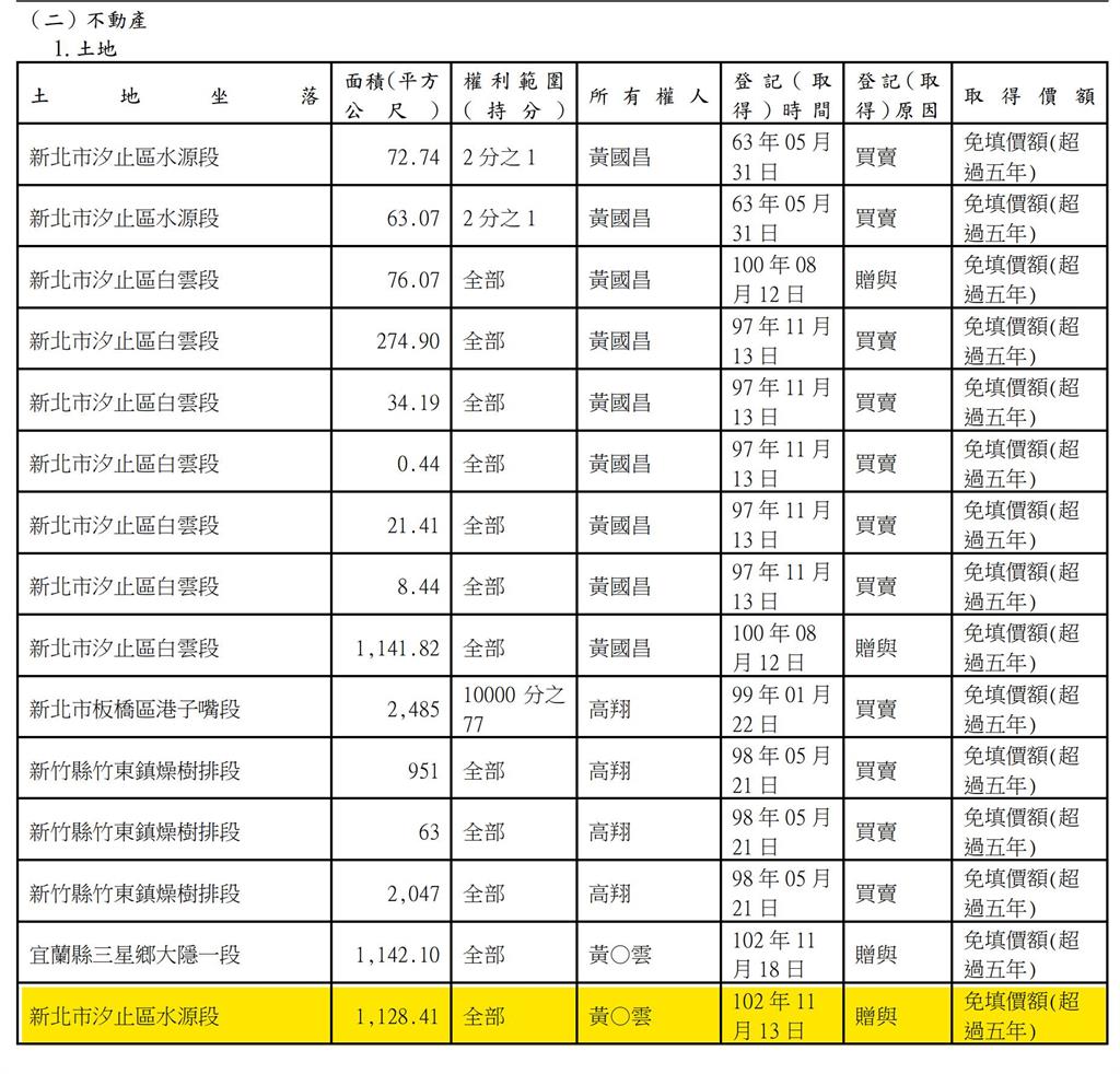 黃國昌兒才被爆美國籍！四叉貓再抖他「3歲就有土地」：是汐止停車場