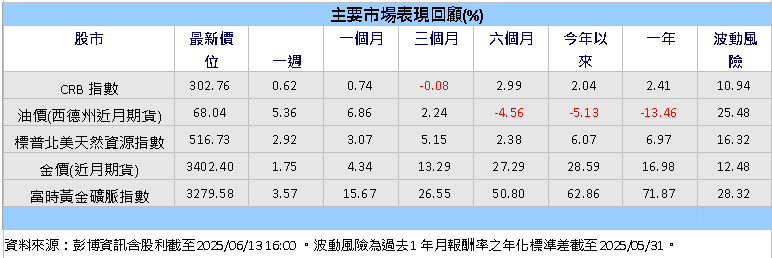 中東局勢推升油價大漲 降息預期與避險需求帶動金價走揚
