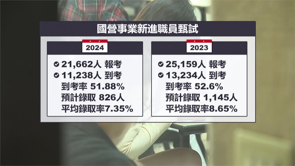 鐵飯碗不香了？　四大國營事業新進甄試　到考率近3年新低