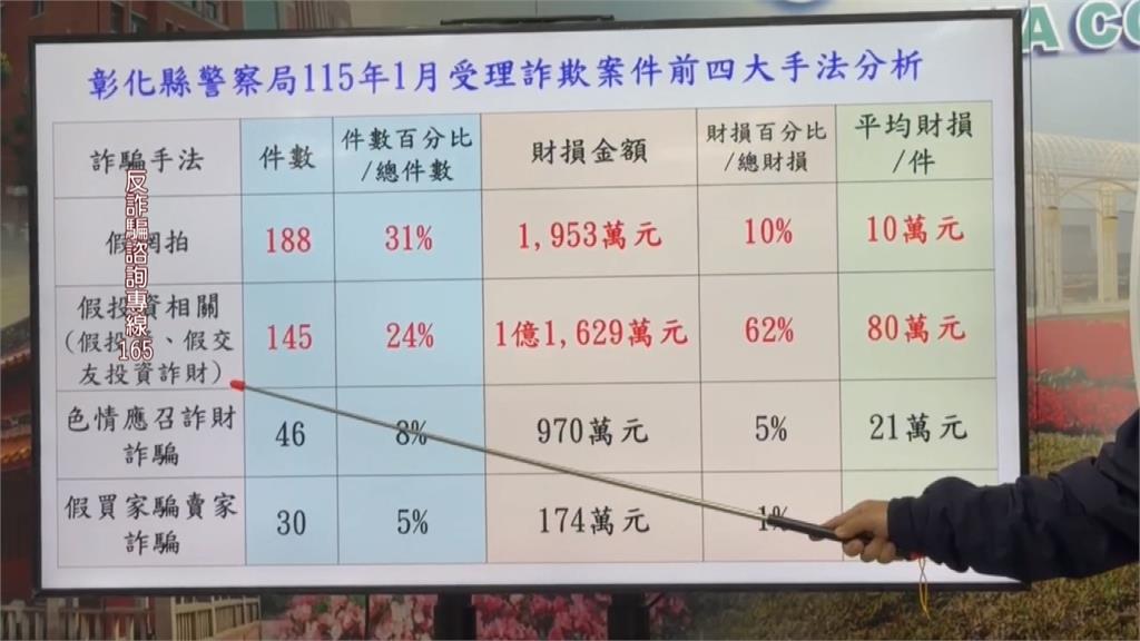 又是假投資真詐財！　警民聯手成功誘捕詐團車手