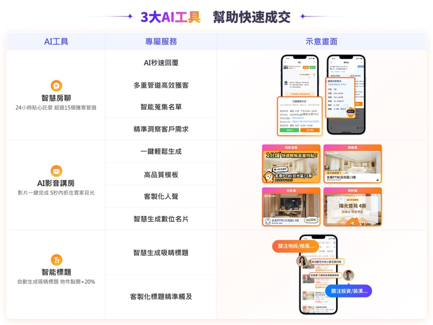 成交率飆升5成!3成房仲搶搭591「 AI助手」熱潮