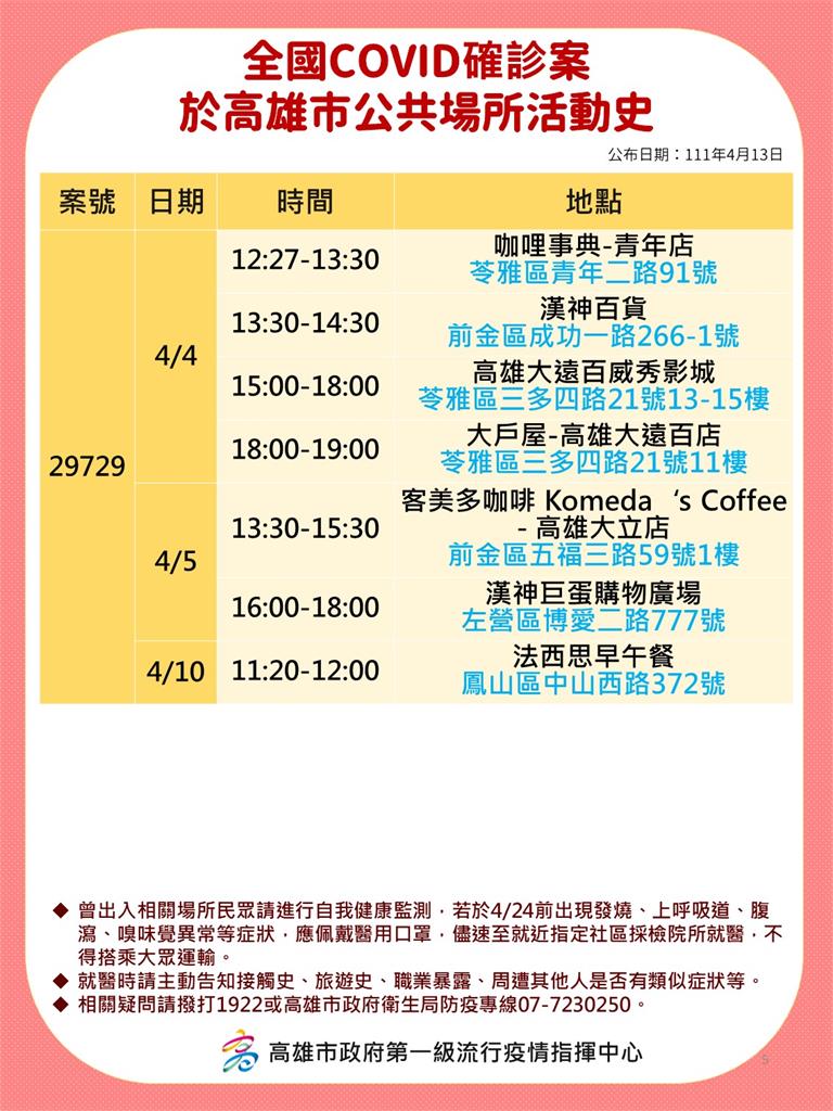 快新聞/高雄增50例本土 5大張足跡圖含大遠百、漢神百貨、好市多等多處
