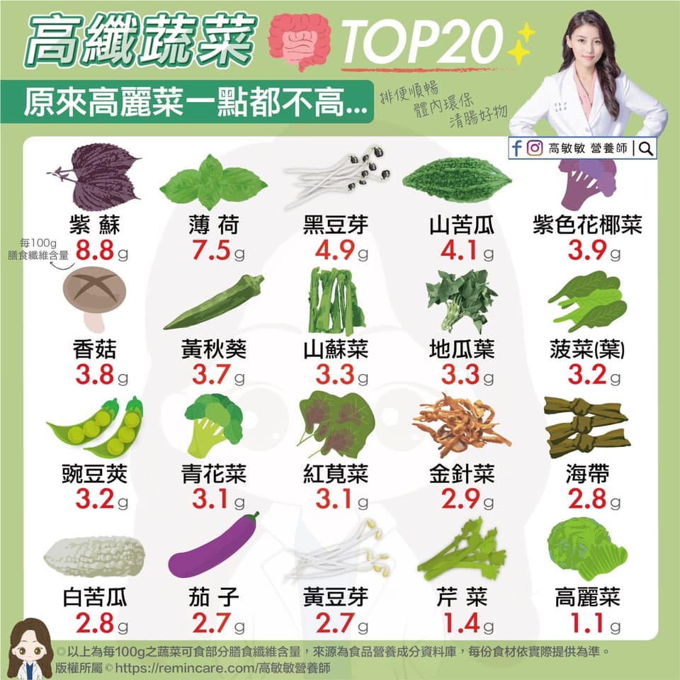 高纖蔬菜TOP20排行榜！第1名是「它」　高麗菜竟然最後一名
