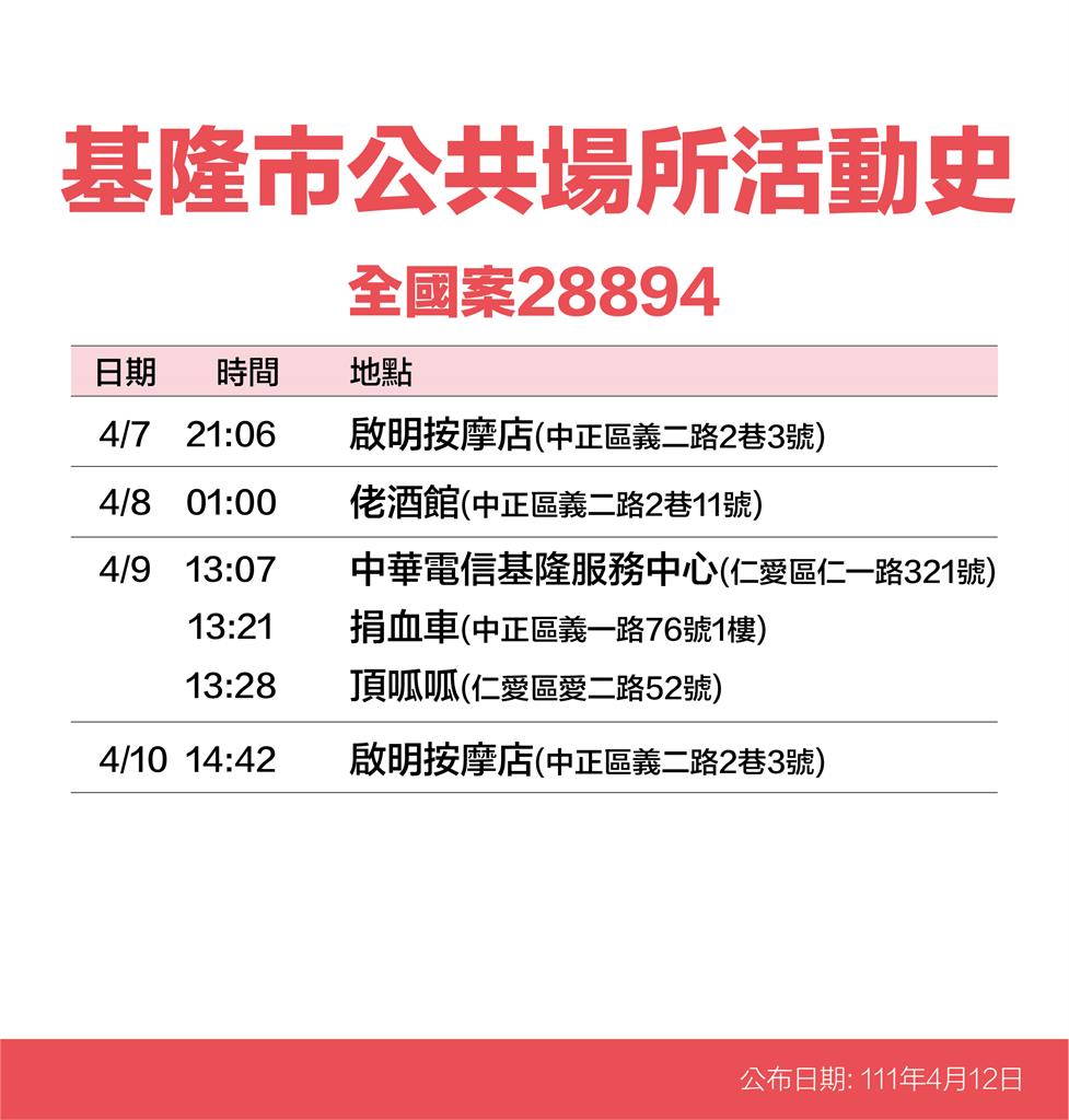 快新聞/基隆+55「家庭群聚佔過半」! 2夜市、東岸廣場等入列足跡