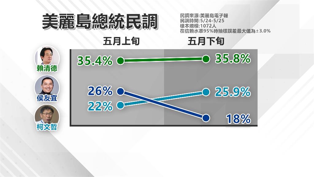 美麗島2024最新民調　賴35.8%穩居第一、侯「死亡交叉」被柯超車