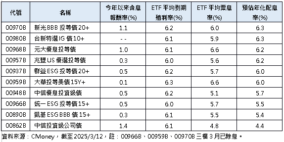 聯準會恐成下一個新震央？　10檔「優殖高息」 投等債ETF出線　