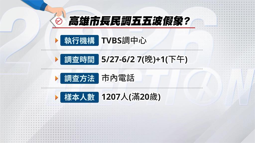 帶風向？柯志恩委託TVBS做民調　緊追賴瑞隆差0.6%？