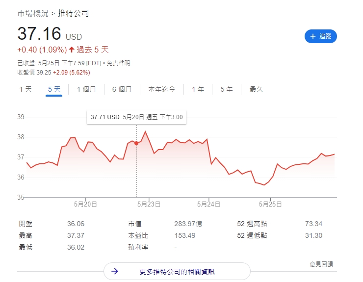 11億美元蒸發!馬斯克收購推特股價疲軟...還倒虧4000萬美元