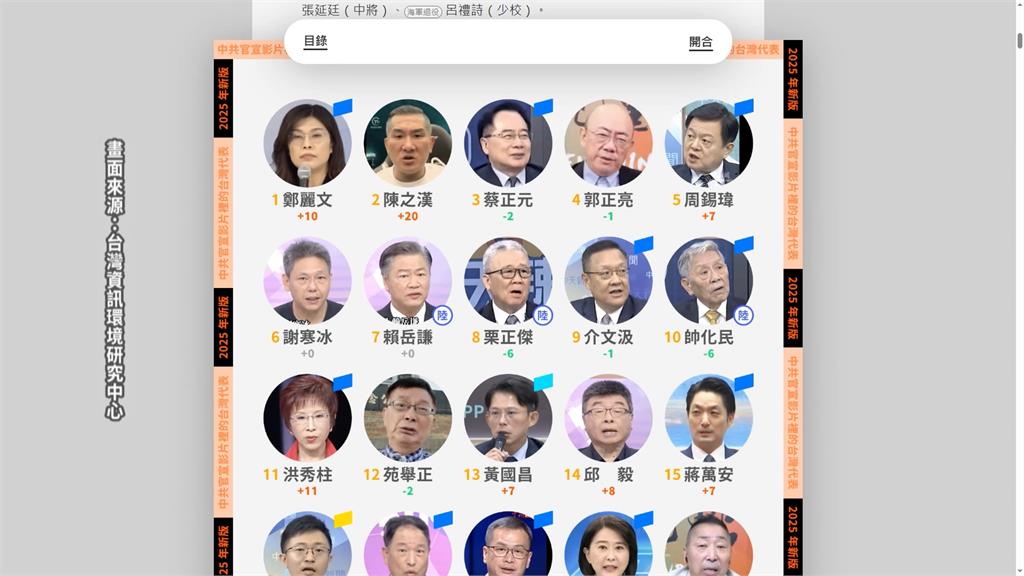 「中國官媒最愛」台灣代表曝光！　鄭麗文榜首、館長位居第二