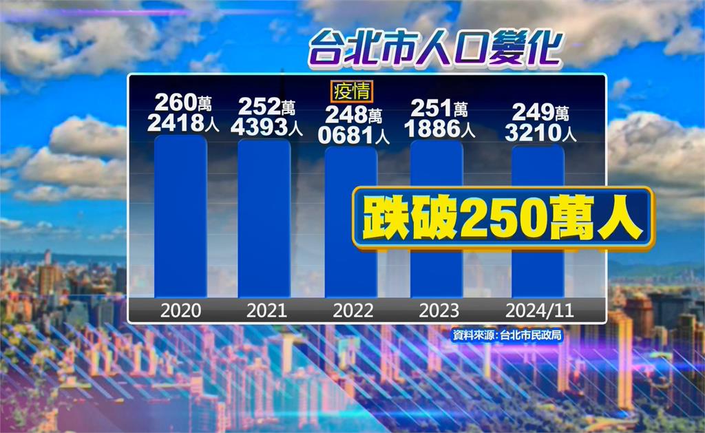 物價房價壓力大! 北市人口截至11月已「跌破250萬」