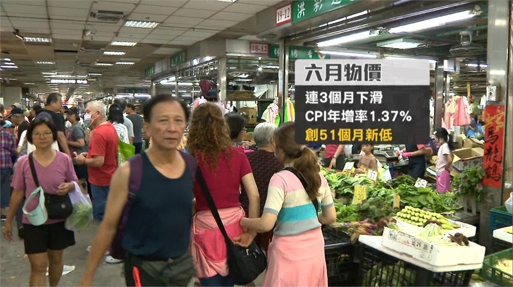 創4年多新低!六月CPI年增1.37% 下半年有望低於2%