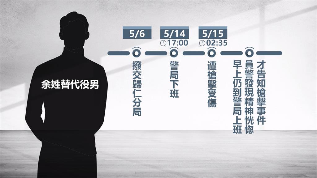 替代役男疑債務糾紛被開槍 右肩輕傷隔天「忍痛上班」