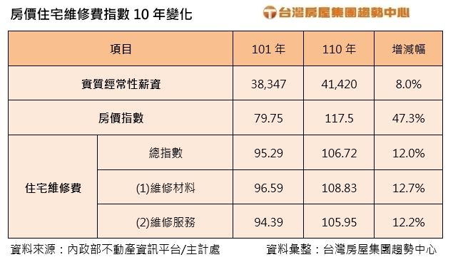 買房、修屋都變貴「負擔暴增6成」　她曝10年前沒買只能望船興嘆