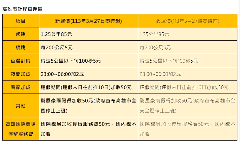 高雄颱風假「計程車起步＋50元」挨轟亂喊價！網兩派戰翻：司機也是人