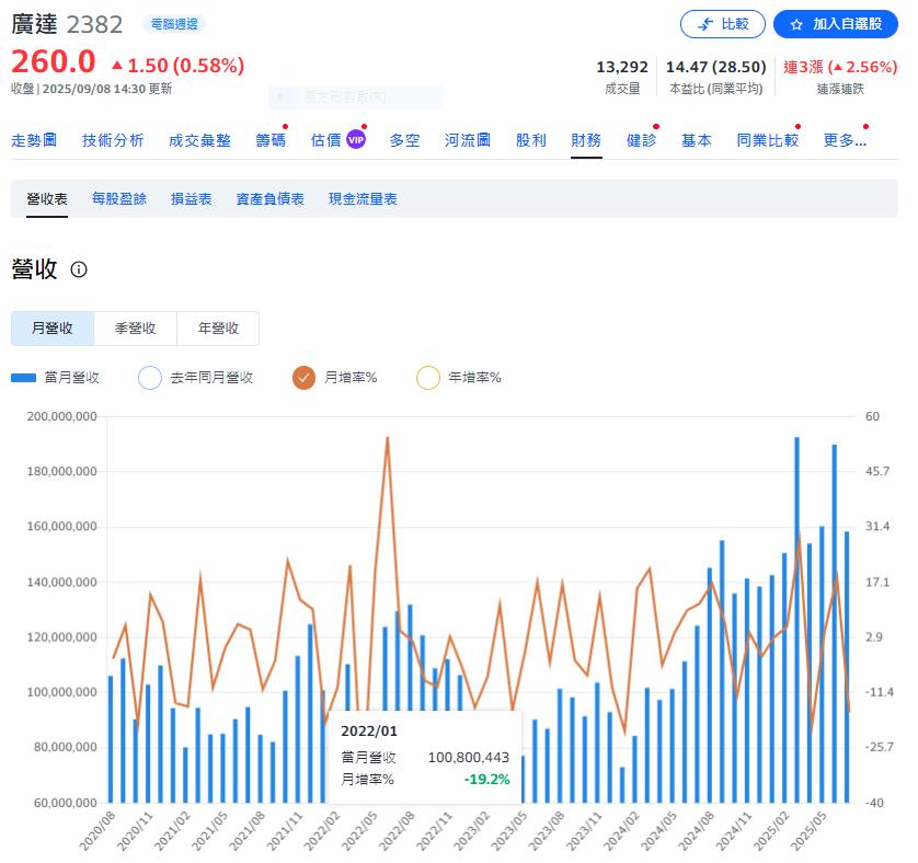 這家老AI公布8月營收1528億元 1-8月營收1.3兆年增55%