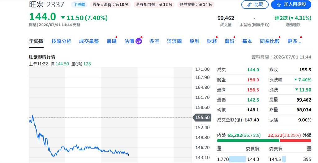 快新聞／記憶體股跌慘了！南亞科、華邦電、旺宏股價全跳水「中國大廠害的」