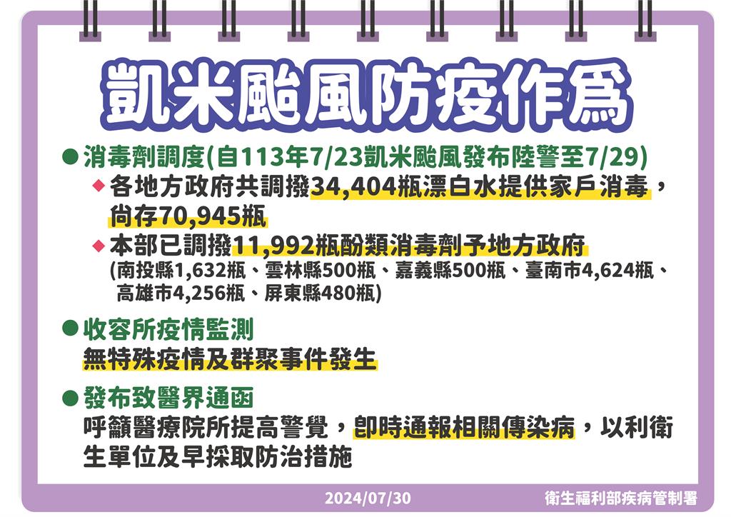 快新聞／防凱米颱風災後傳染病！　疾管署急籲「落實防疫3步驟」