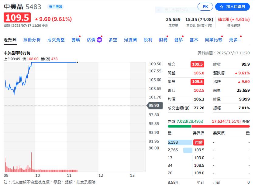 第三大矽晶圓廠 除息後股價鎖漲停母公司含息也衝漲停