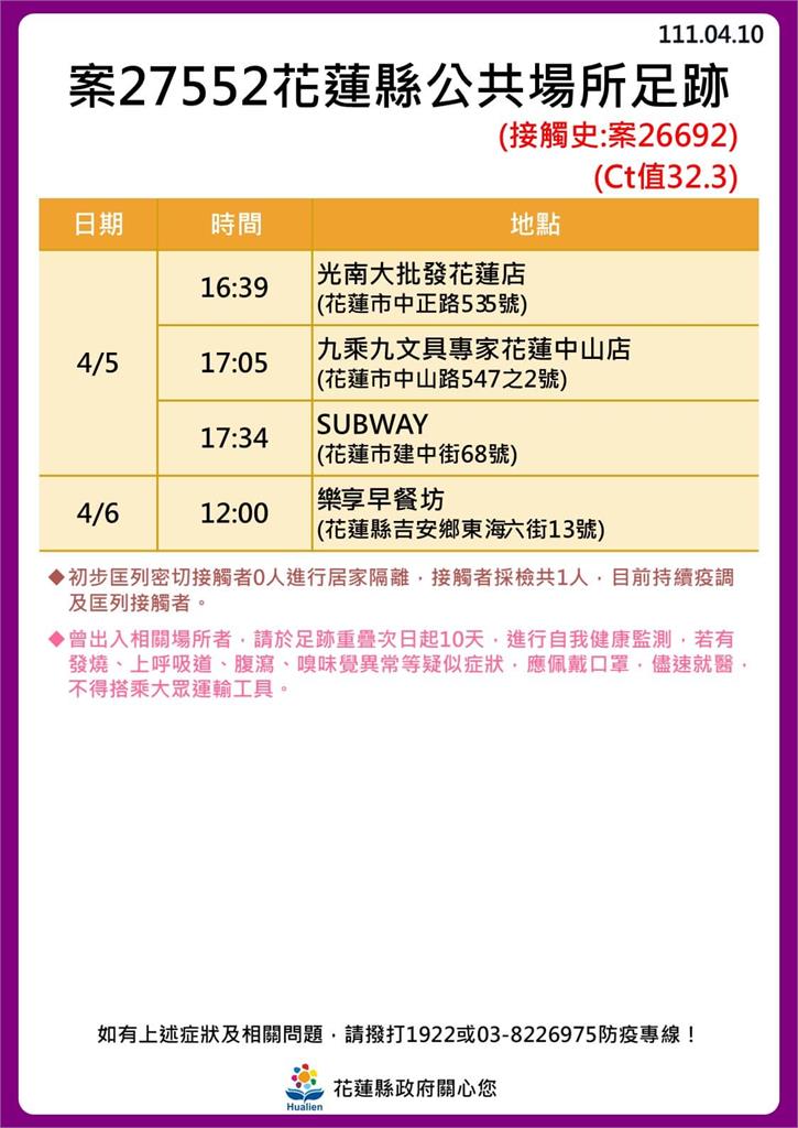 快新聞／花蓮縣+13例噴14張足跡　9例與奧斯卡餐廳有關、慈濟醫院11樓傳新疫情