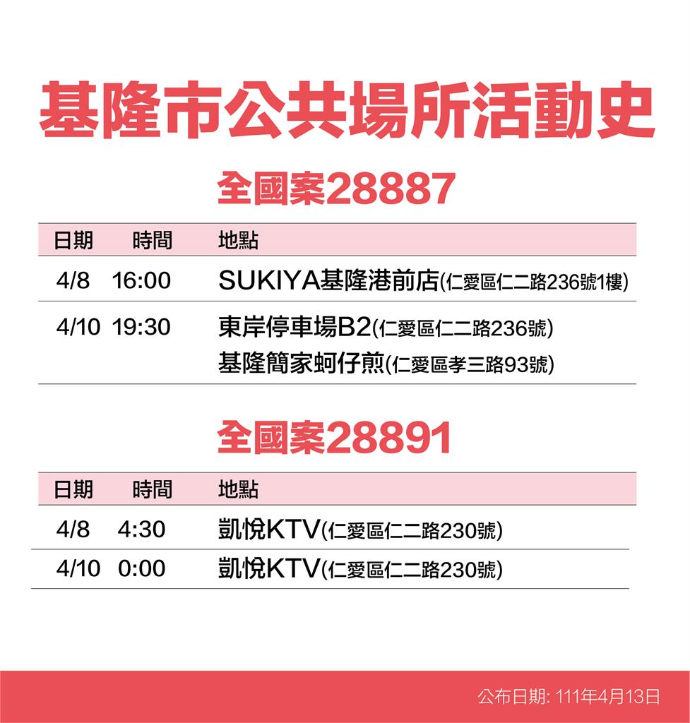 快新聞/基隆+55「家庭群聚佔過半」! 2夜市、東岸廣場等入列足跡