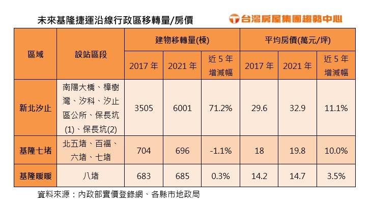 基隆捷運拍板!汐止三軌匯集區看量增加衝房價「這2區」最具3字頭實力