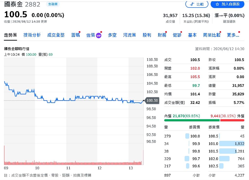 國泰金前5月賺599億元 調整後獲利突破1,250億元提前超越去年全年