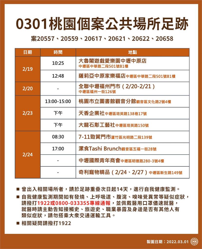快新聞/桃園+3! 最新確診者足跡曝光 含大魯閣遊戲愛樂園、圖書館等22處