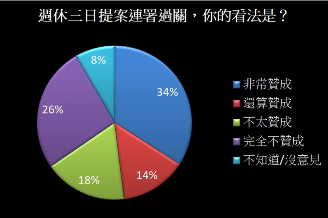 週休三日連署過關！逾萬人網路投票結果出爐　贊成與反對陣營比例曝光