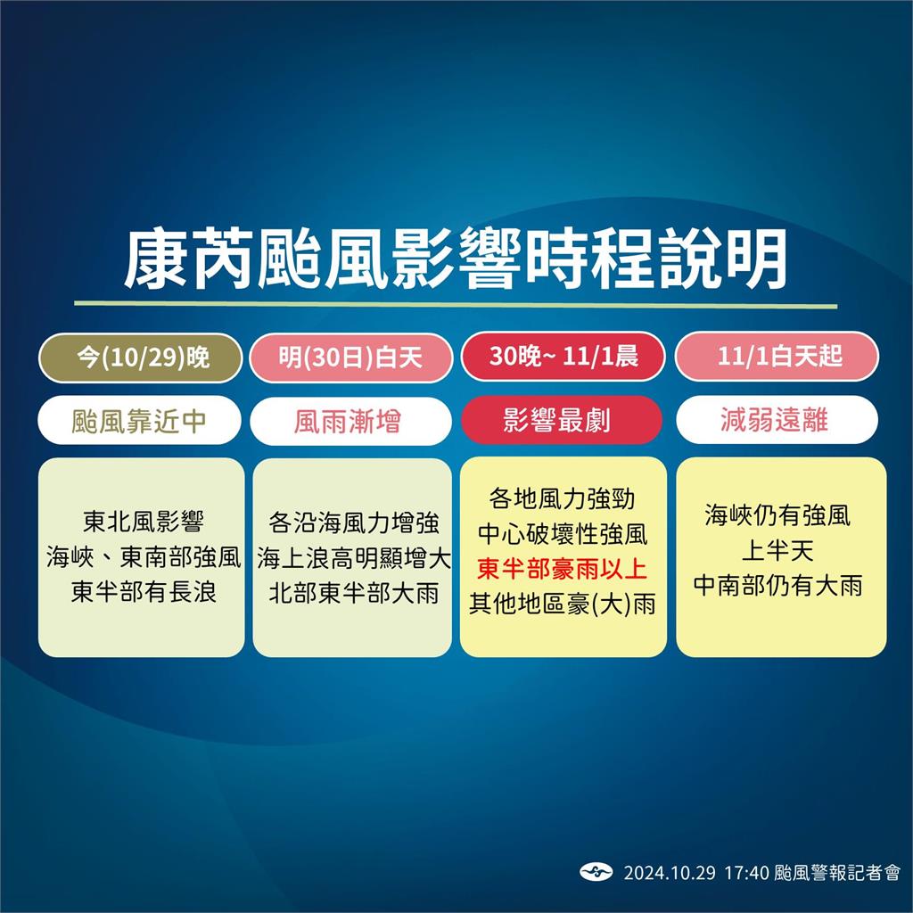 快新聞／颱風假有望？康芮颱風「這三天影響最劇」　氣象署籲做好準備