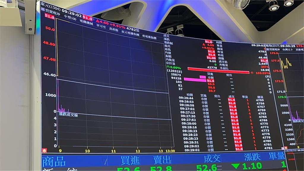鴻海成東元第二大股東 聯手搶AI資料中心商機