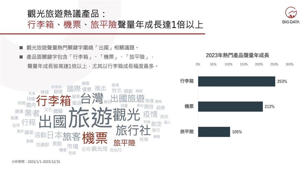 國旅成長趨緩？2023年10大熱議產品「機票」奪冠　AI技術賦能旅遊產業