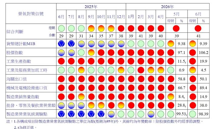 快新聞／國發會公布景氣燈號「連七紅」！下半年仍可望維持出口動能
