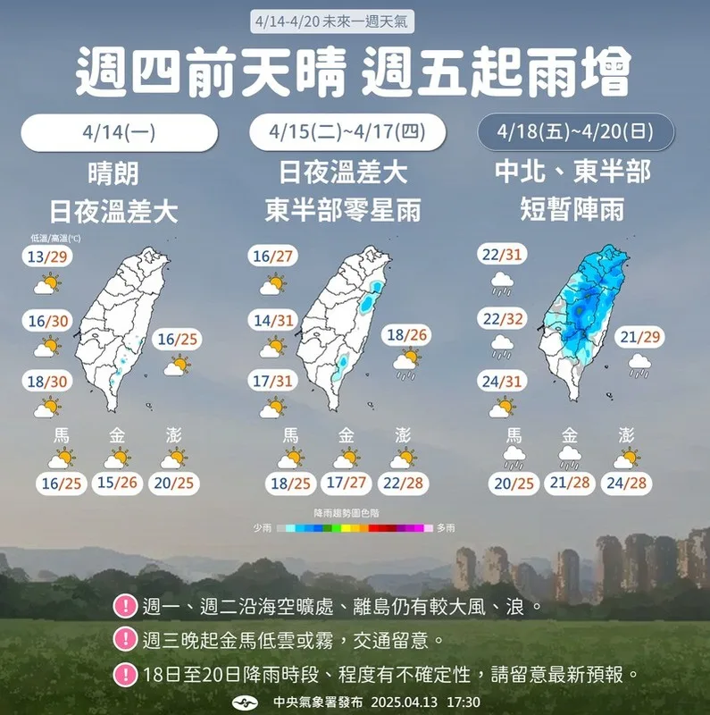 快新聞／今各地晴朗穩定！轉吹東北風　北台灣高溫略降