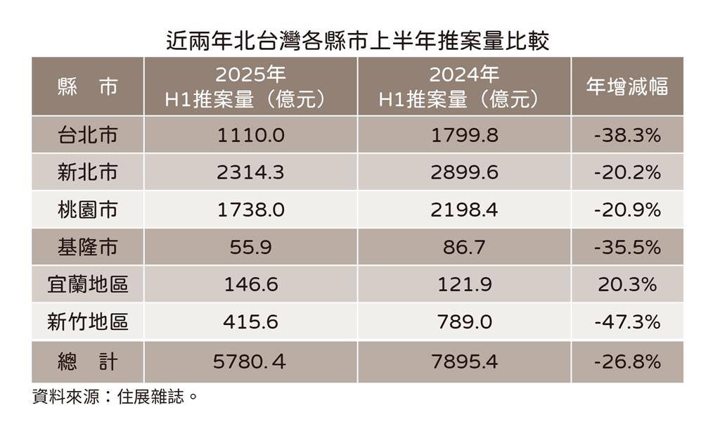 快新聞/房市買氣急凍!北台灣推案量年減逾2千億 「這兩區」衰退最多