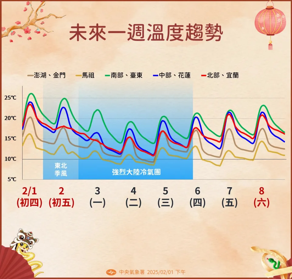 快新聞/東北風增強北台灣轉涼!開工日強烈冷氣團來襲 恐跌破10度