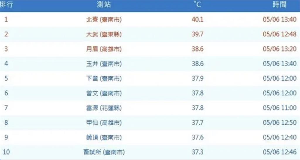 快新聞／立夏熱爆！11縣市高溫達36度    台南北寮飆到40.1度