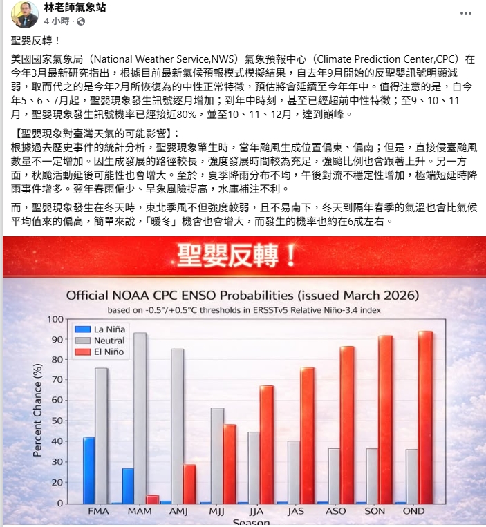 2026年聖嬰反轉!專家示警「強颱比例恐升、冬天成暖冬」對台影響曝光