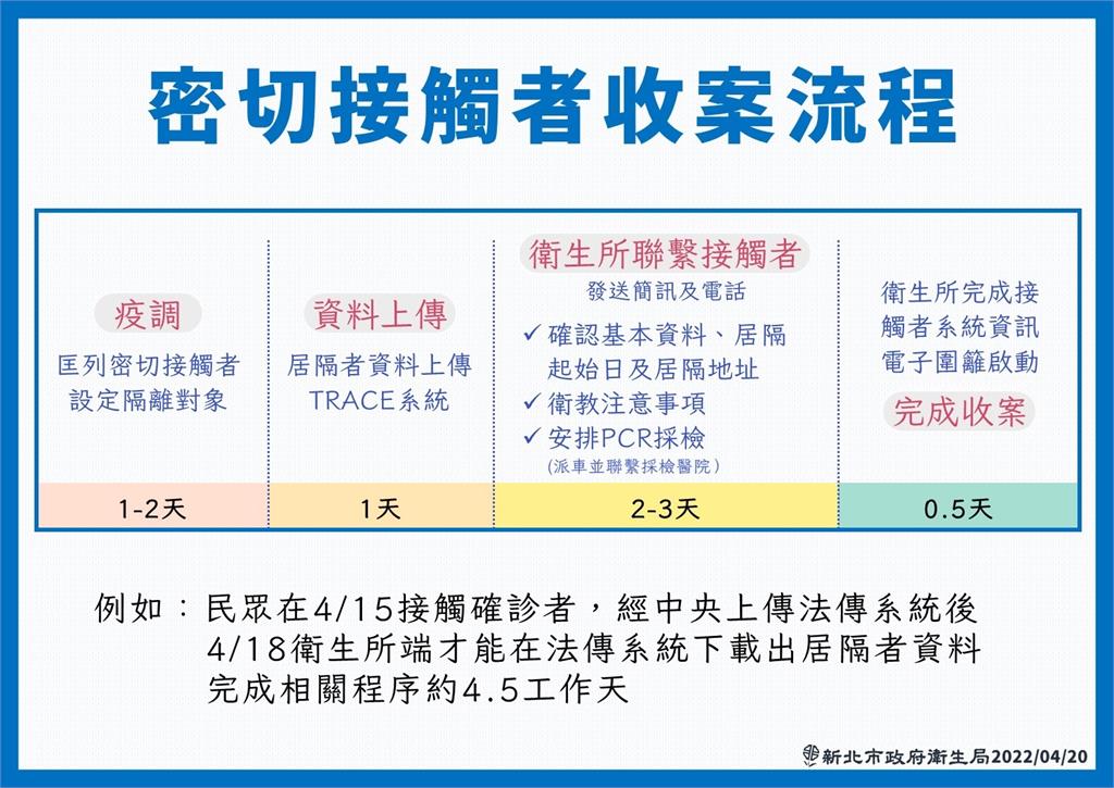快新聞/新北逾1.6萬人居隔 衛生局:密切接觸者完成收案約4.5天