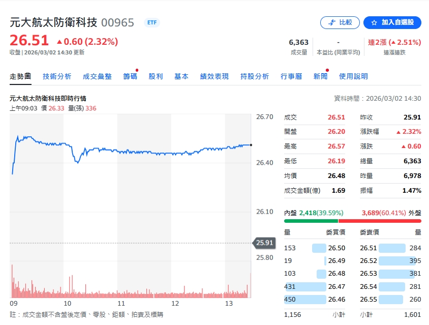 美軍開炸伊朗「避險需求拉高」！專家點名「台股這1檔」創新高：不一定跑輸AI