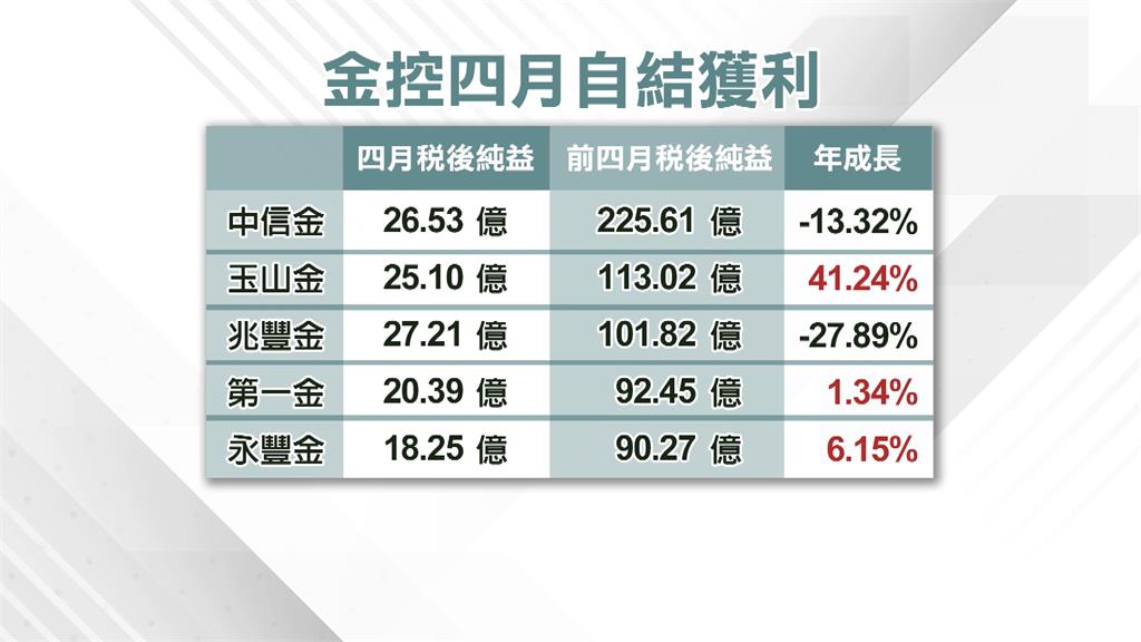 台幣升值!吃掉金控Q1獲利 蔡明忠:盼對壽險傷害「只是一拳」