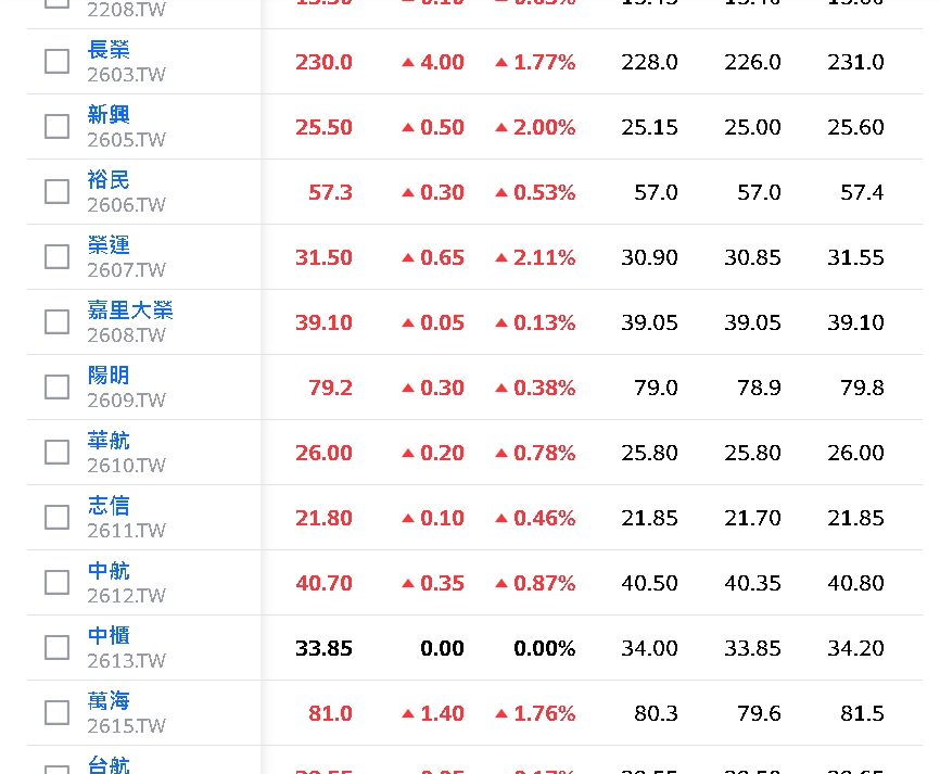 元旦漲價潮推升貨櫃海運熱度 這些上市貨櫃股股價搶搶滾