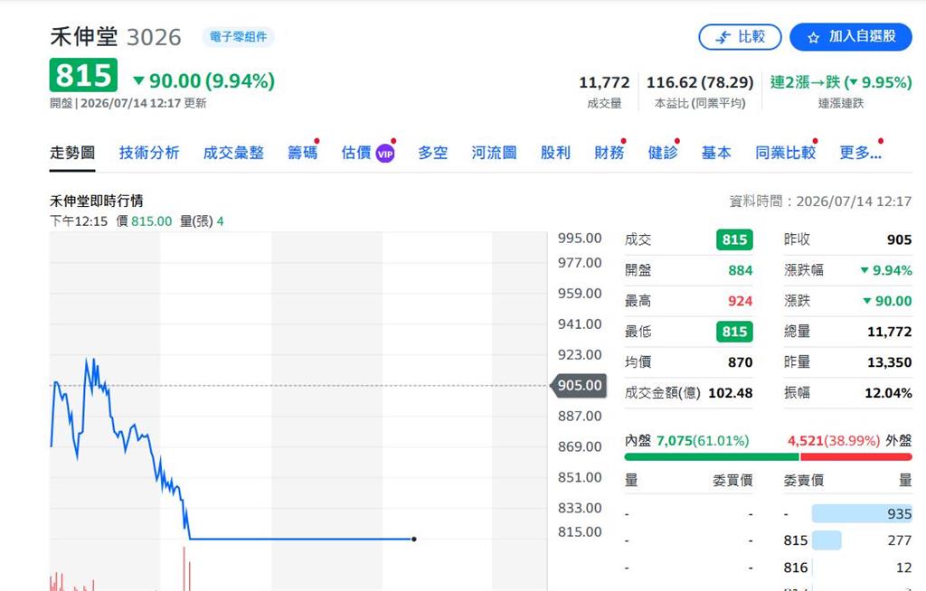 快新聞／被動元件股跌慘了！國巨、禾伸堂、華新科股價跳水「日韓大廠拖累」