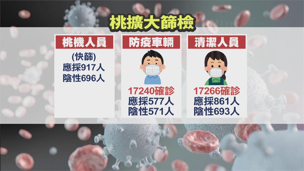 桃機爆出5人本土群聚　2百多名員工PCR採檢