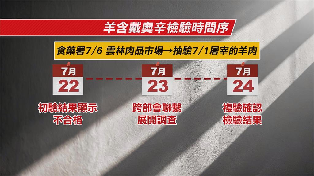 雲林羊肉驗出世紀之毒戴奧辛　嘉南羊乳「預防性下架」4噸產品